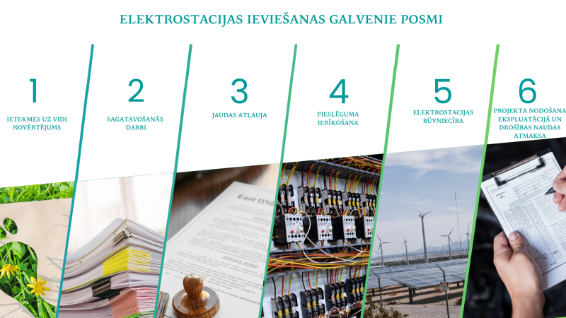 Elektrostacijas galvenie ieviešanas posmi HES VES KES