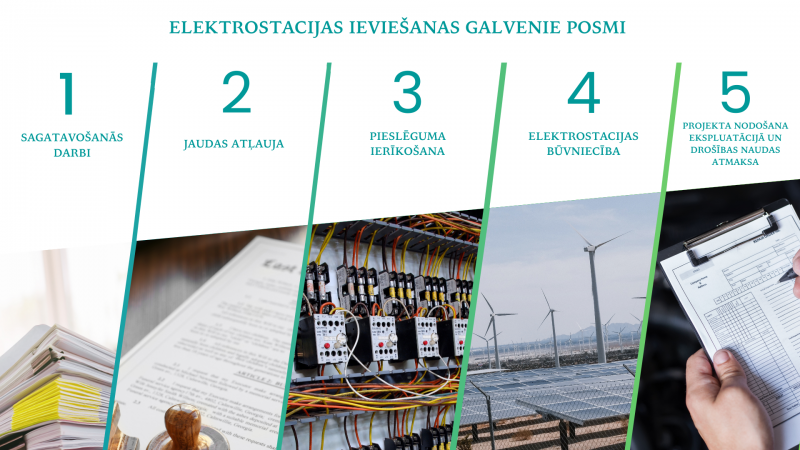 Elektrostacijas galvenie ieviešanas posmi SES BESS