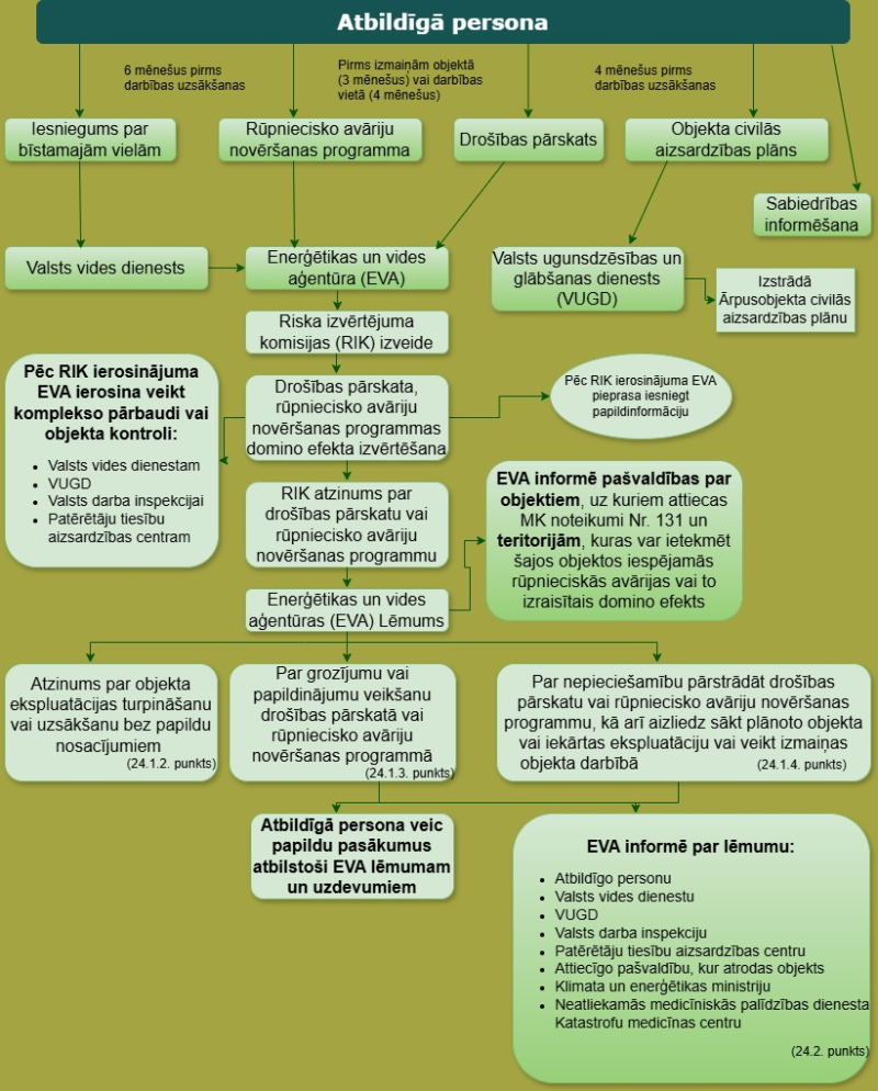 Rupnieciskie riski-shema