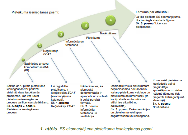 ES ekomarķējuma pieteikuma iesniegšanas posmi