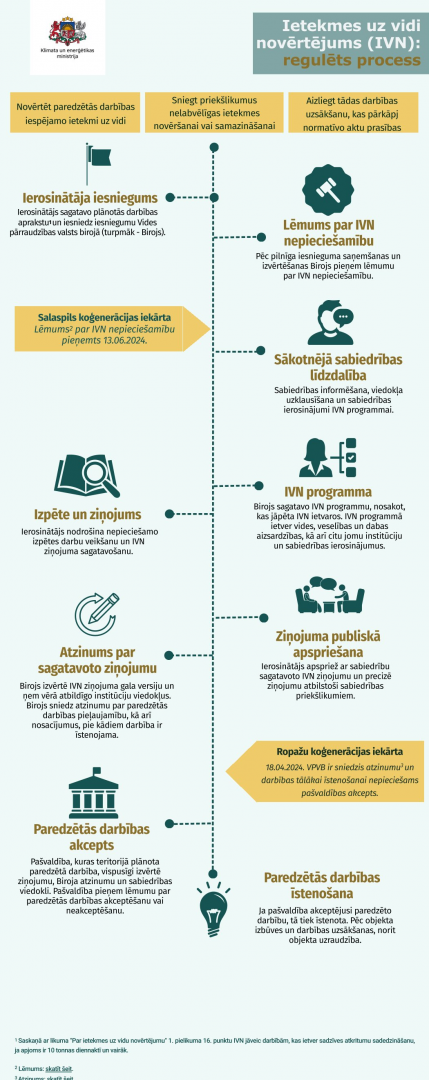 Aicinām aplūkot ceļvedi ietekmes uz vidi novērtējumam (attēls: infografika).  