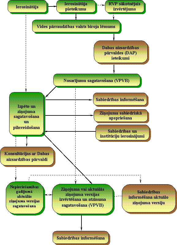 Ietekme uz Eiropas nozīmes aizsargājamās dabas teritoriju (NATURA 2000) procedūras shēma